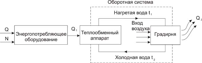 использование вентиляторных градирен для охлаждения воды