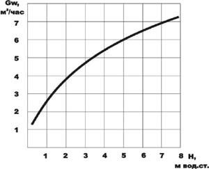 Рисуниок 5. расходная характеристика форсунки