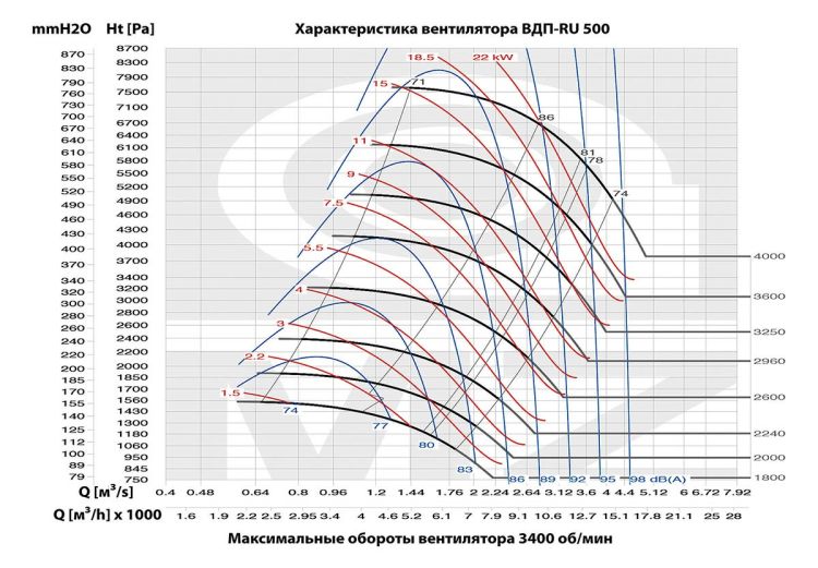 Аэродинамические характеристики модели ВДП-RU 500