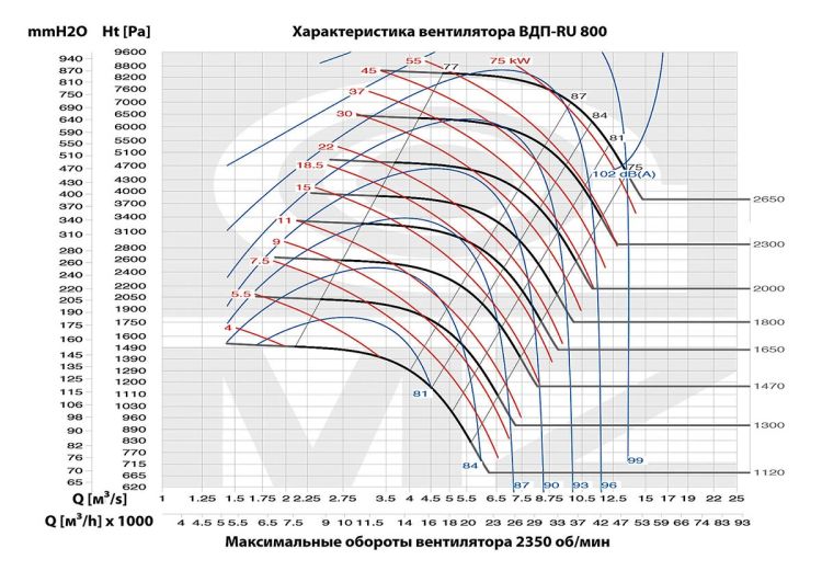 Аэродинамические характеристики модели ВДП-RU 800