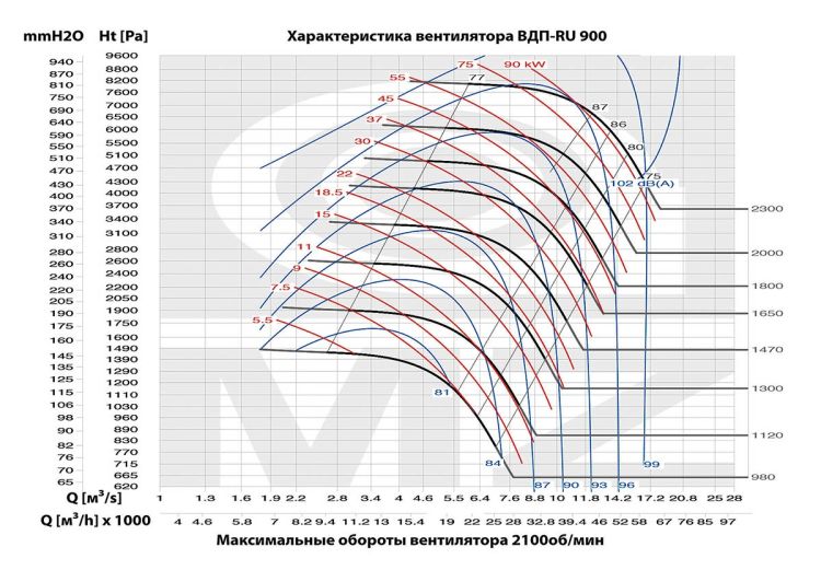 Аэродинамические характеристики модели ВДП-RU 900