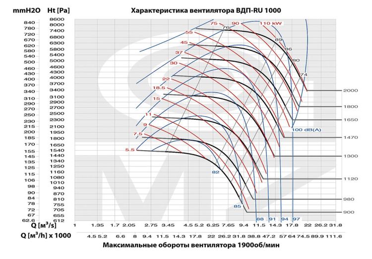Аэродинамические характеристики модели ВДП-RU 1000