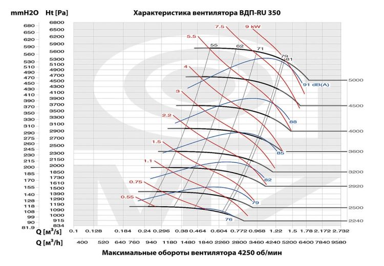 Аэродинамические характеристики модели ВДП-RU 350